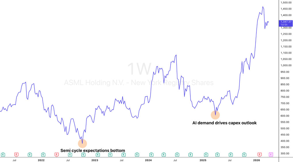 ASML Holding (ASML) long-term weekly price chart