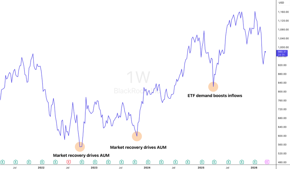 BlackRock (BLK) long-term weekly price chart