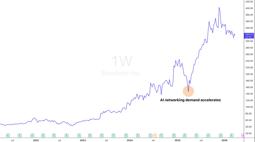 Broadcom (AVGO) long-term weekly price chart