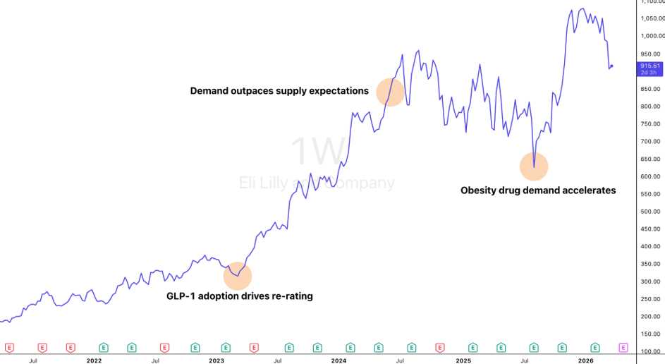 Eli Lilly (LLY) long-term weekly price chart