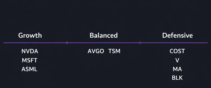 Spectrum positioning the twelve stocks from growth (NVDA, MSFT, ASML) through balanced (AVGO, TSM) to defensive (COST, V, MA, BLK)