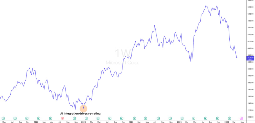 Microsoft (MSFT) long-term weekly price chart