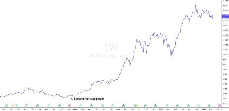 NVIDIA (NVDA) long-term weekly price chart