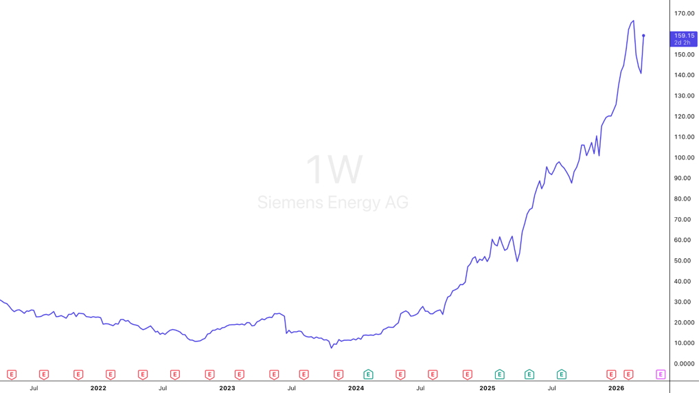 Siemens Energy (ENR) long-term weekly price chart