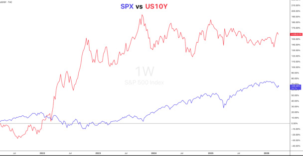 S&P 500 index performance compared with US 10-year Treasury yields