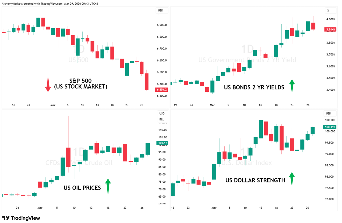 S&P 500, US 2-year bond yields, US oil prices and US dollar strength reacting together