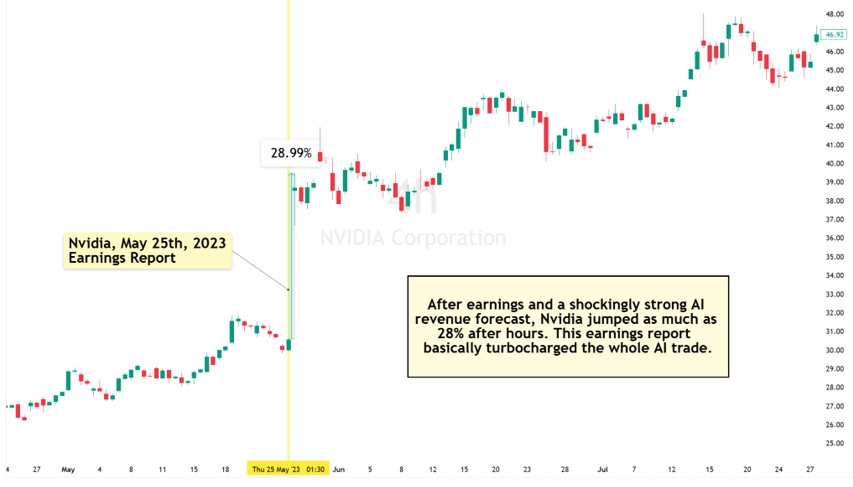 NVIDIA share price jumping after its May 2023 earnings report