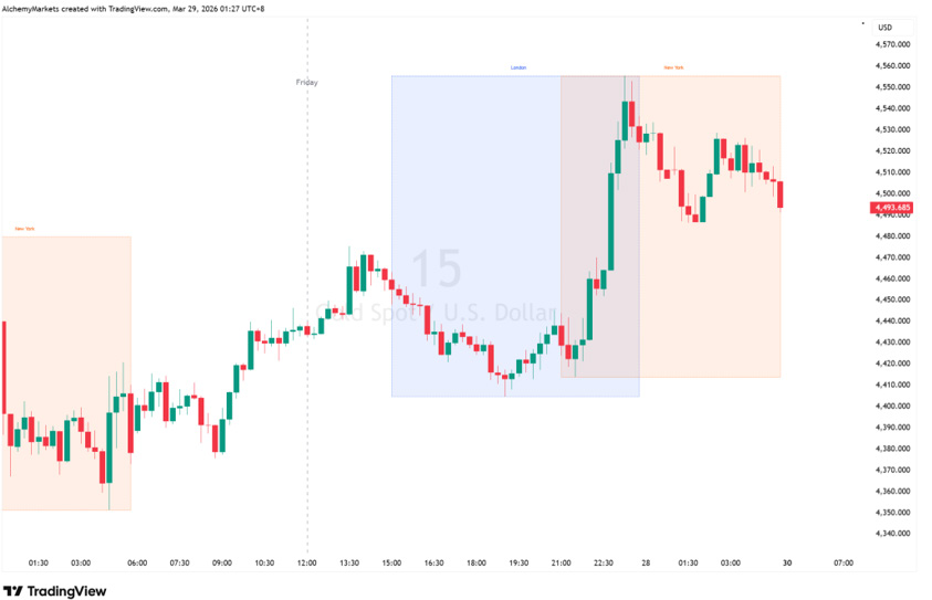Gold price activity across the New York and London trading sessions