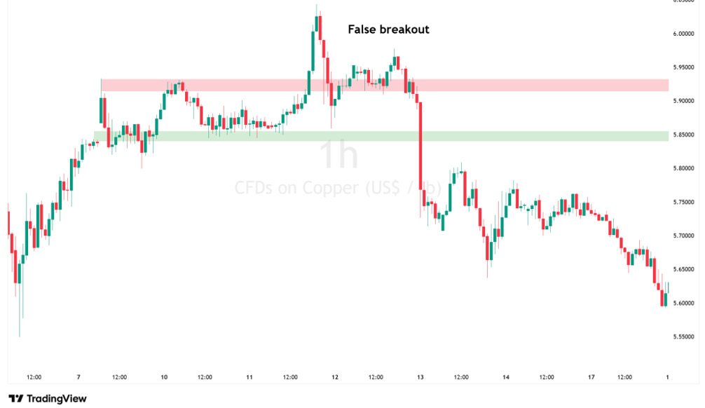 A false breakout on copper where price moves beyond resistance before reversing back into the range
