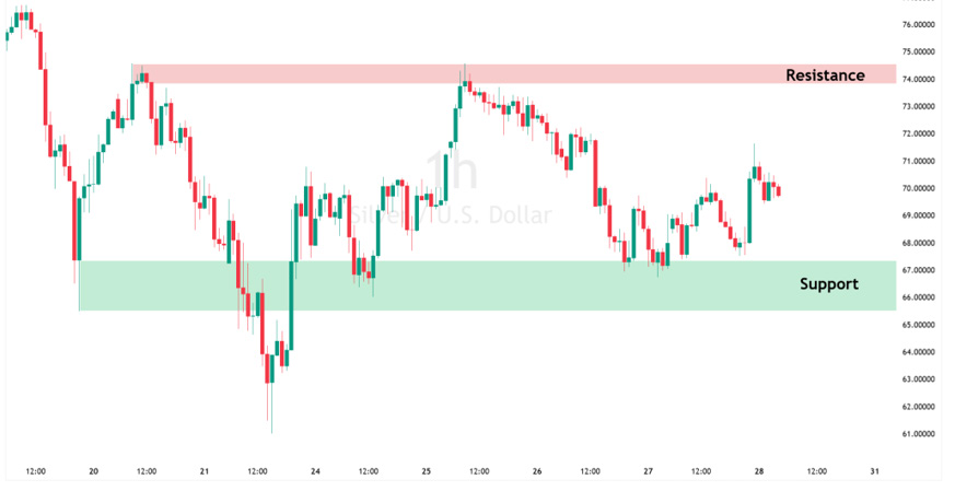 A price chart with highlighted support and resistance zones