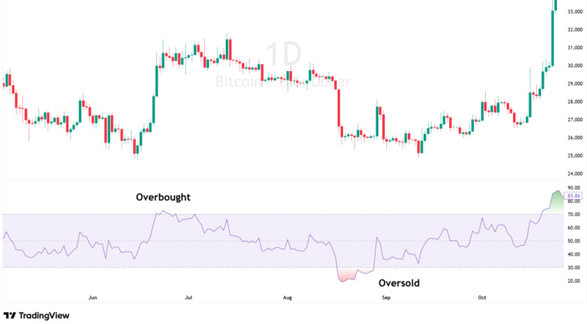Bitcoin price chart with a momentum oscillator marking overbought and oversold conditions