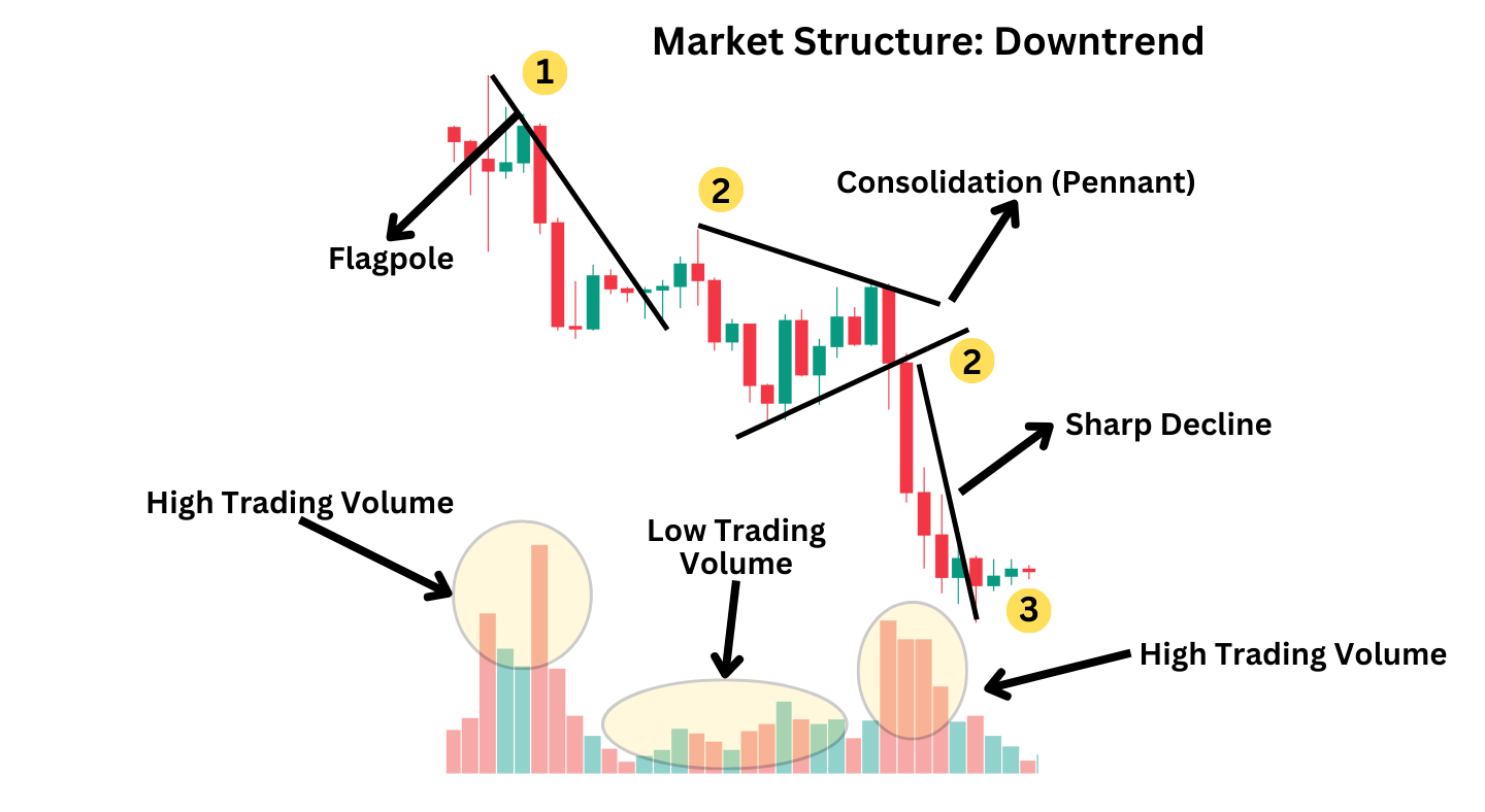 Bear pennant pattern showing initial flagpole, consolidation, and sharp decline with trading volumes.