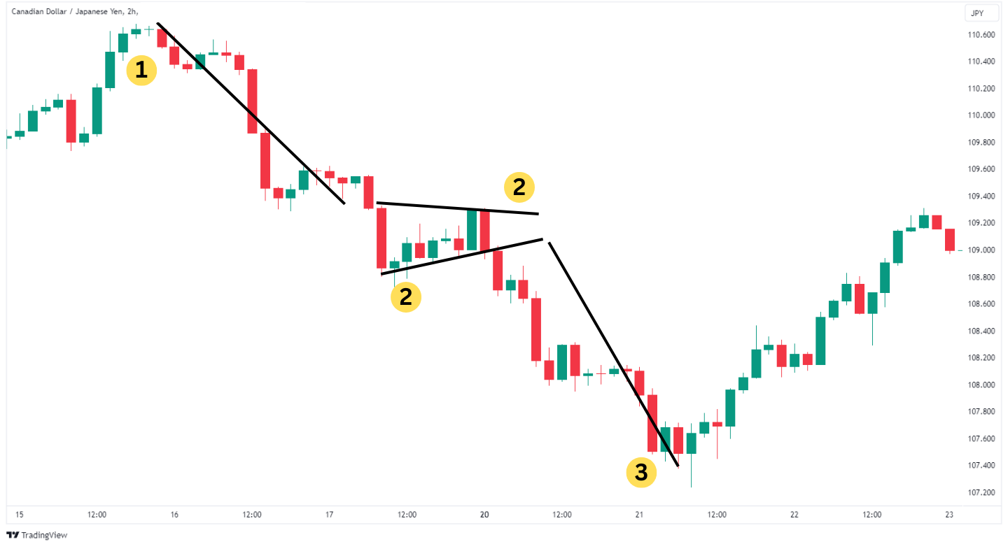 Canadian Dollar vs. Japanese Yen 2-hour chart showing a bear pennant pattern with key transitions from initial drop, consolidation to a final decline.