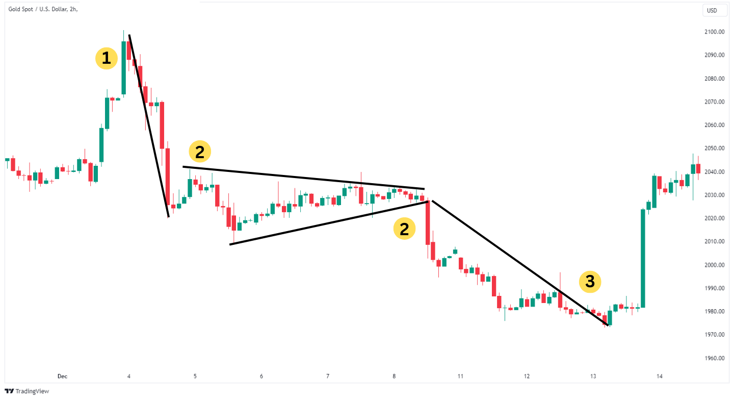 Gold Spot vs. U.S. Dollar 2-hour chart highlighting a bear pennant pattern with key points marked for a steep decline, consolidation phase, and breakdown.