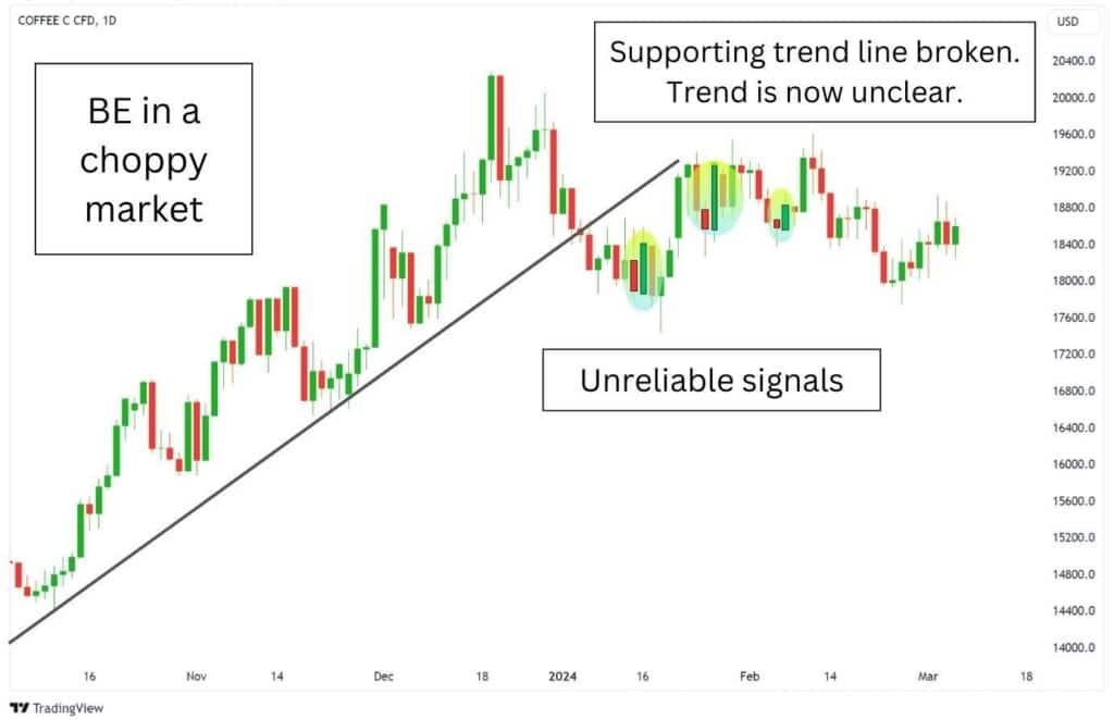 Bullish Engulfing Pattern within a choppy market with unclear trend direction, on the Coffee C CFD 1D chart.