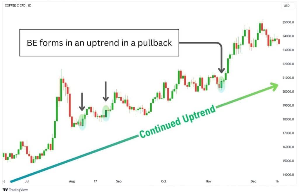 Bullish engulfing pattern within a sustained uptrend on Coffee C CFD 1 day chart.