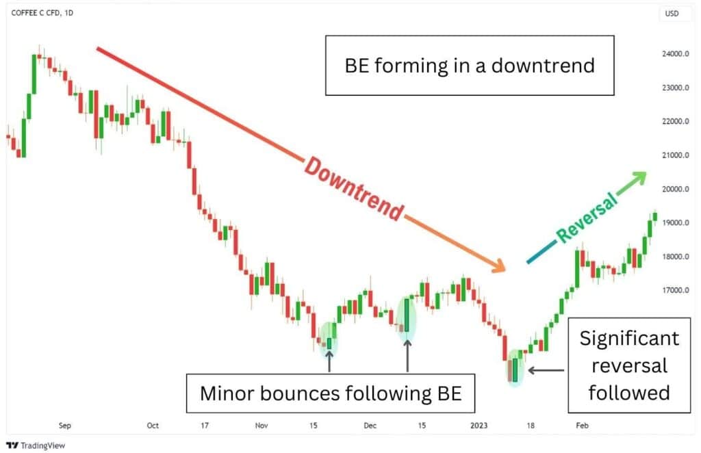 Bullish engulfing pattern within a sustained downtrend on the Coffee C CFD 1D chart.