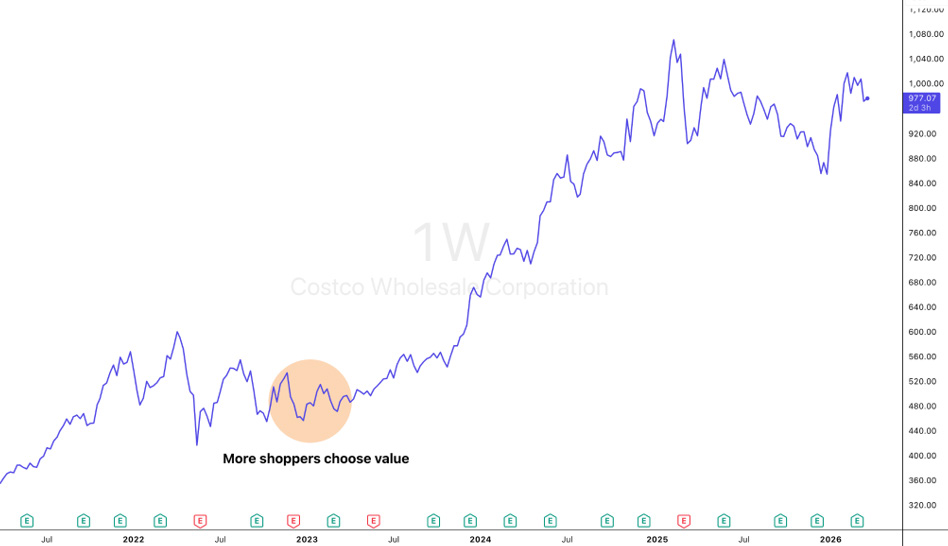 Costco Wholesale (COST) long-term weekly price chart