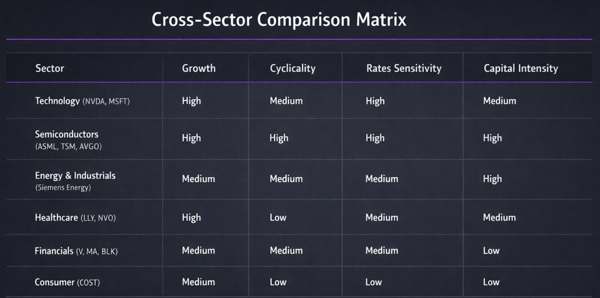 Cross-sector comparison matrix rating each sector on growth, cyclicality, rates sensitivity and capital intensity