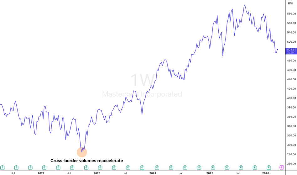 Mastercard (MA) long-term weekly price chart