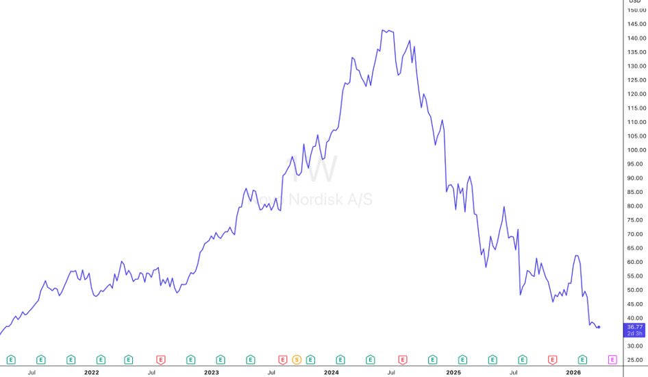 Novo Nordisk (NVO) long-term weekly price chart