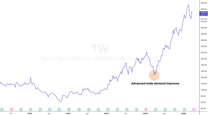 Taiwan Semiconductor Manufacturing Company (TSM) long-term weekly price chart