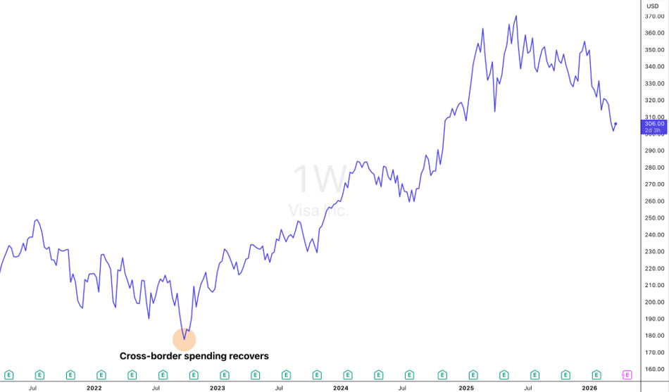 Visa (V) long-term weekly price chart
