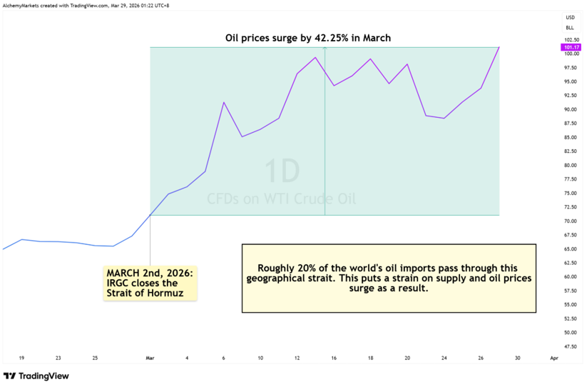 WTI crude oil prices surging after a supply disruption at the Strait of Hormuz