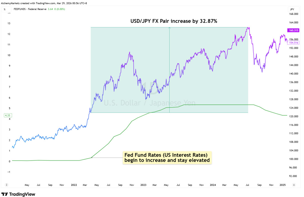 USD/JPY rising alongside elevated US Fed Fund interest rates