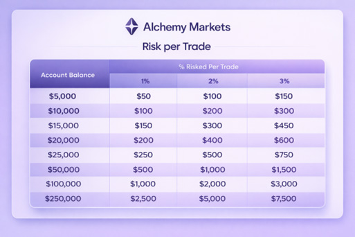Risk per trade table showing 1%, 2% and 3% risked across account balances from $5,000 to $250,000