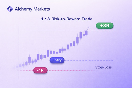 A 1:3 risk-to-reward trade with entry, -1R stop-loss and +3R target