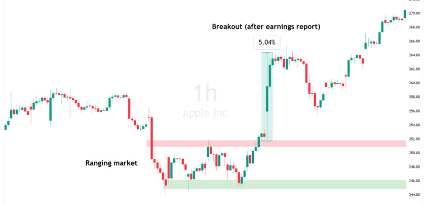 A ranging market breaking out of its range after an earnings report
