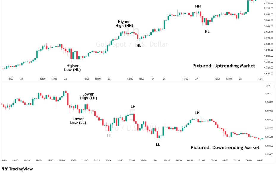 An uptrending market with higher highs and higher lows above a downtrending market with lower highs and lower lows