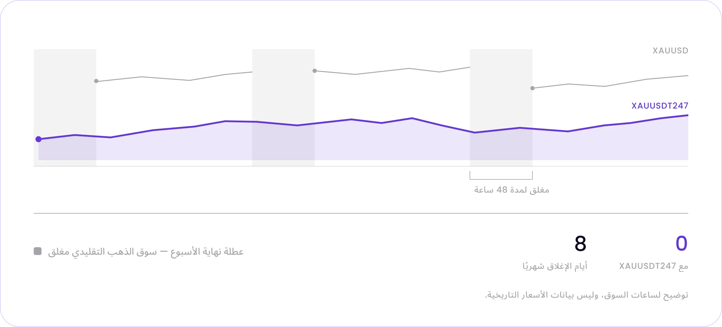 توفر عطلة نهاية الأسبوع: XAU/USD مقابل XAUUSDT247