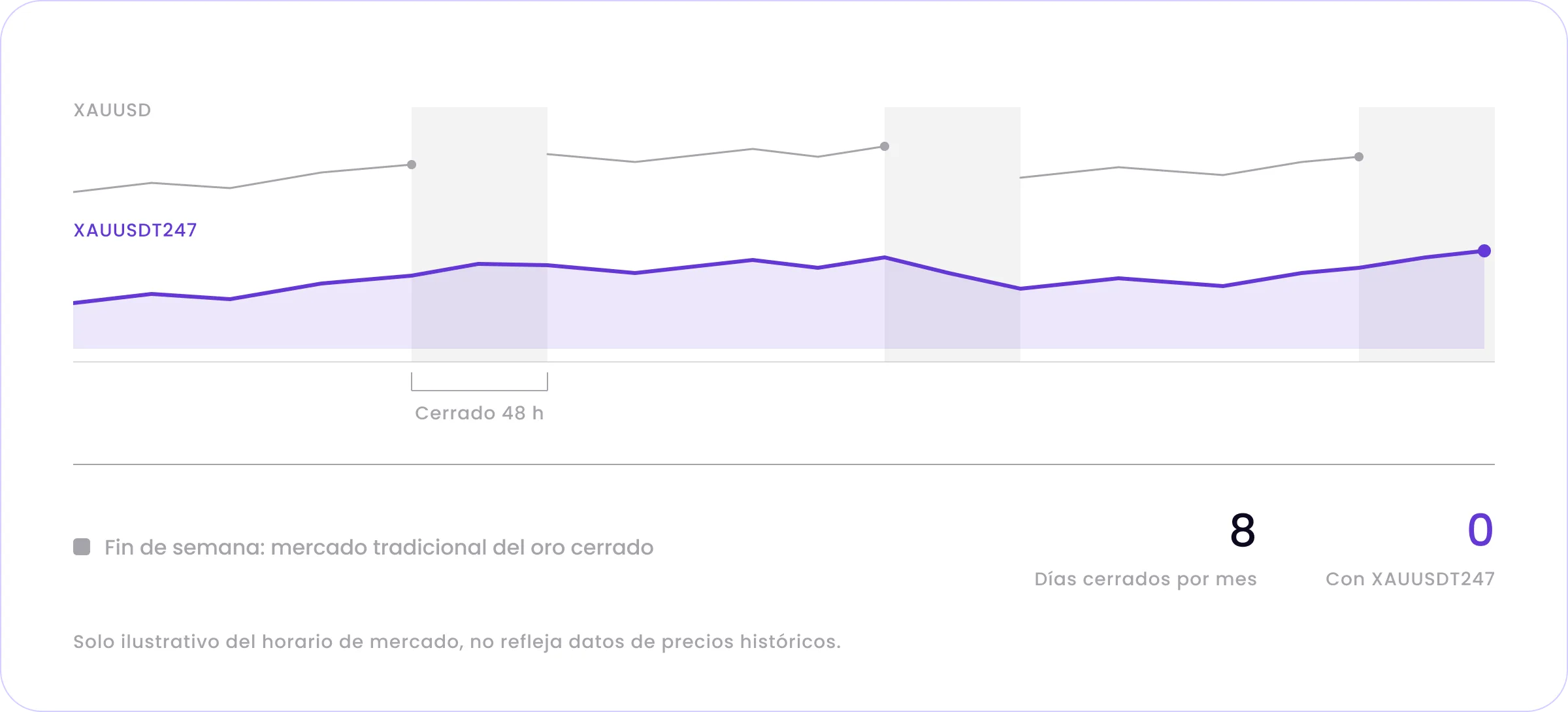 Disponibilidad de fin de semana: XAU/USD vs XAUUSDT247