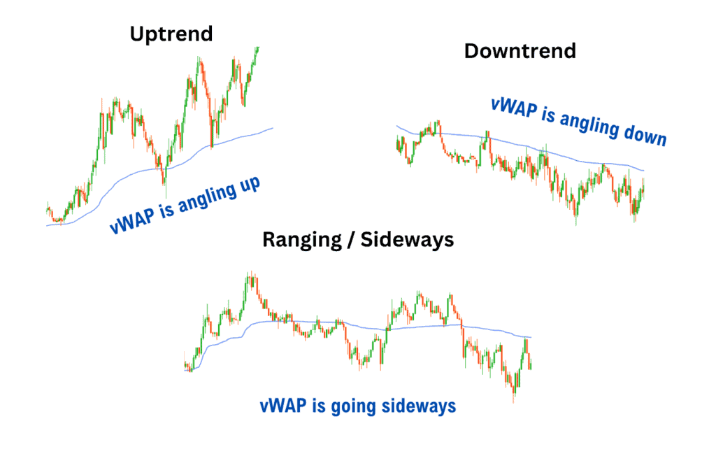 How is VWAP then used to identify market trends and momentum?