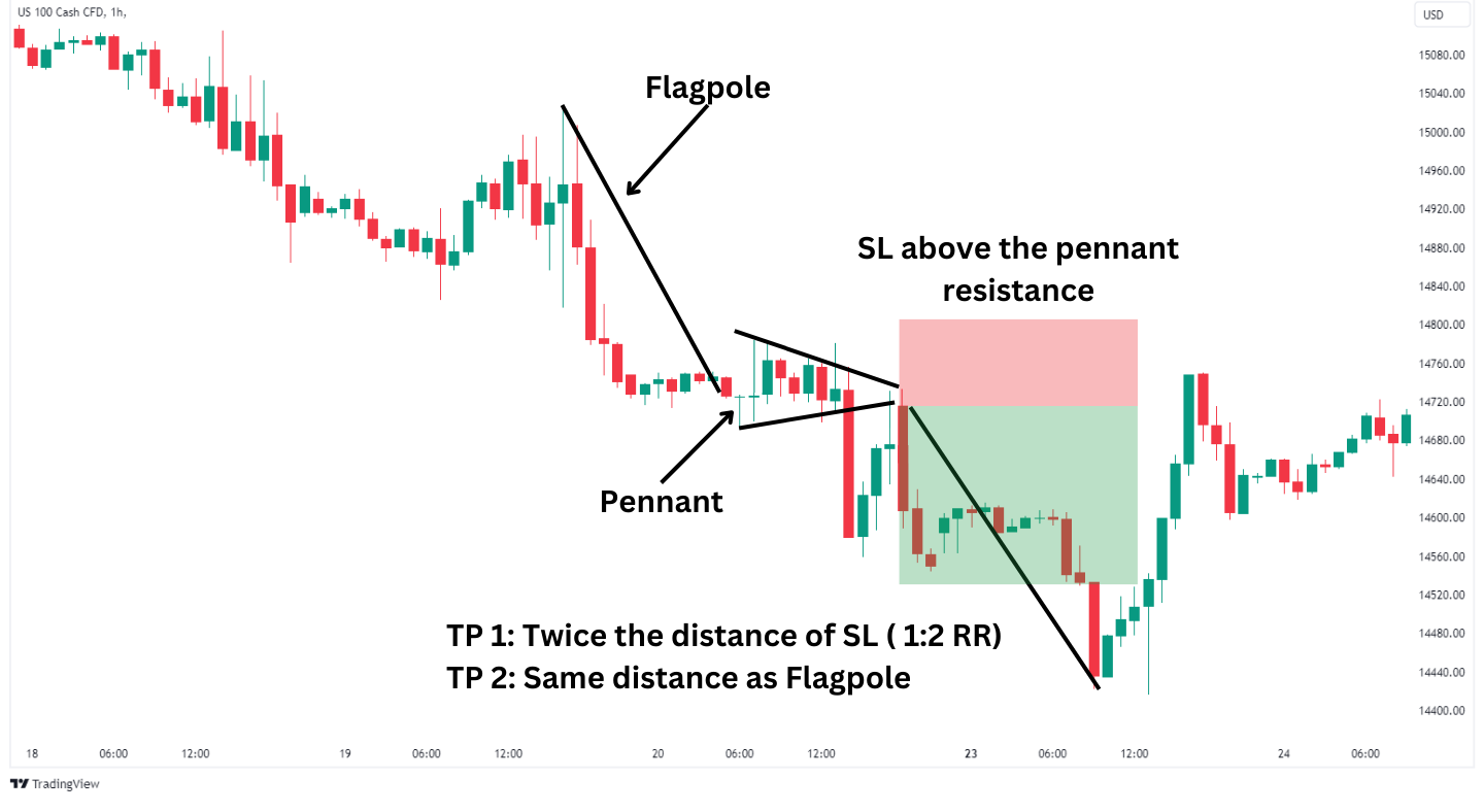 US 100 CFD 1-hour chart illustrating a bear pennant pattern, with annotations for flagpole, pennant formation, stop loss, and take profit levels.