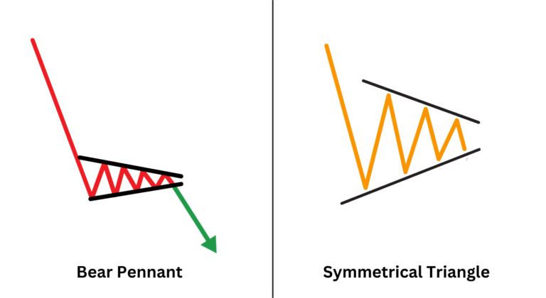 The bear pennant pattern is a continuation signal in a downtrend ...