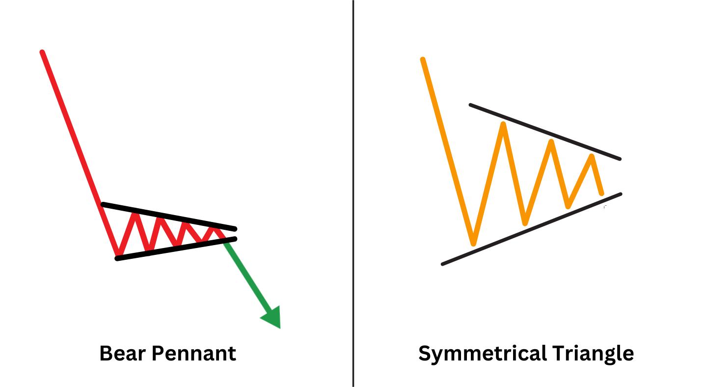 Diagram showing a bear pennant pattern on the left and a symmetrical triangle pattern on the right, highlighted with respective directional trends.