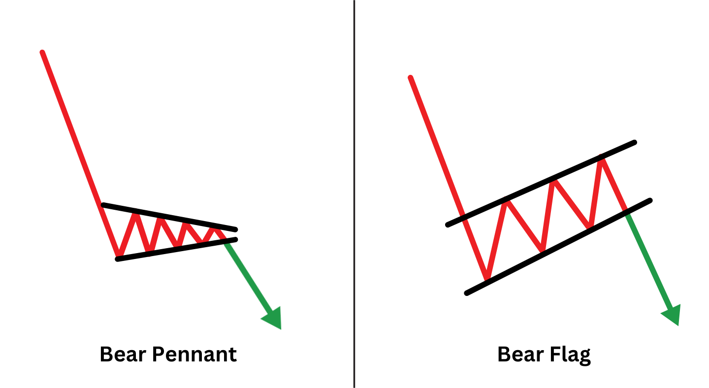 Illustration comparing a bear pennant pattern on the left with a bear flag pattern on the right, each marked by initial sharp declines and consolidations