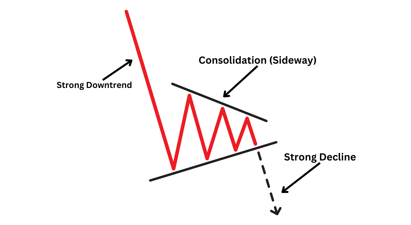 Bear pennant pattern with a strong downtrend, zigzag consolidation, and decline.