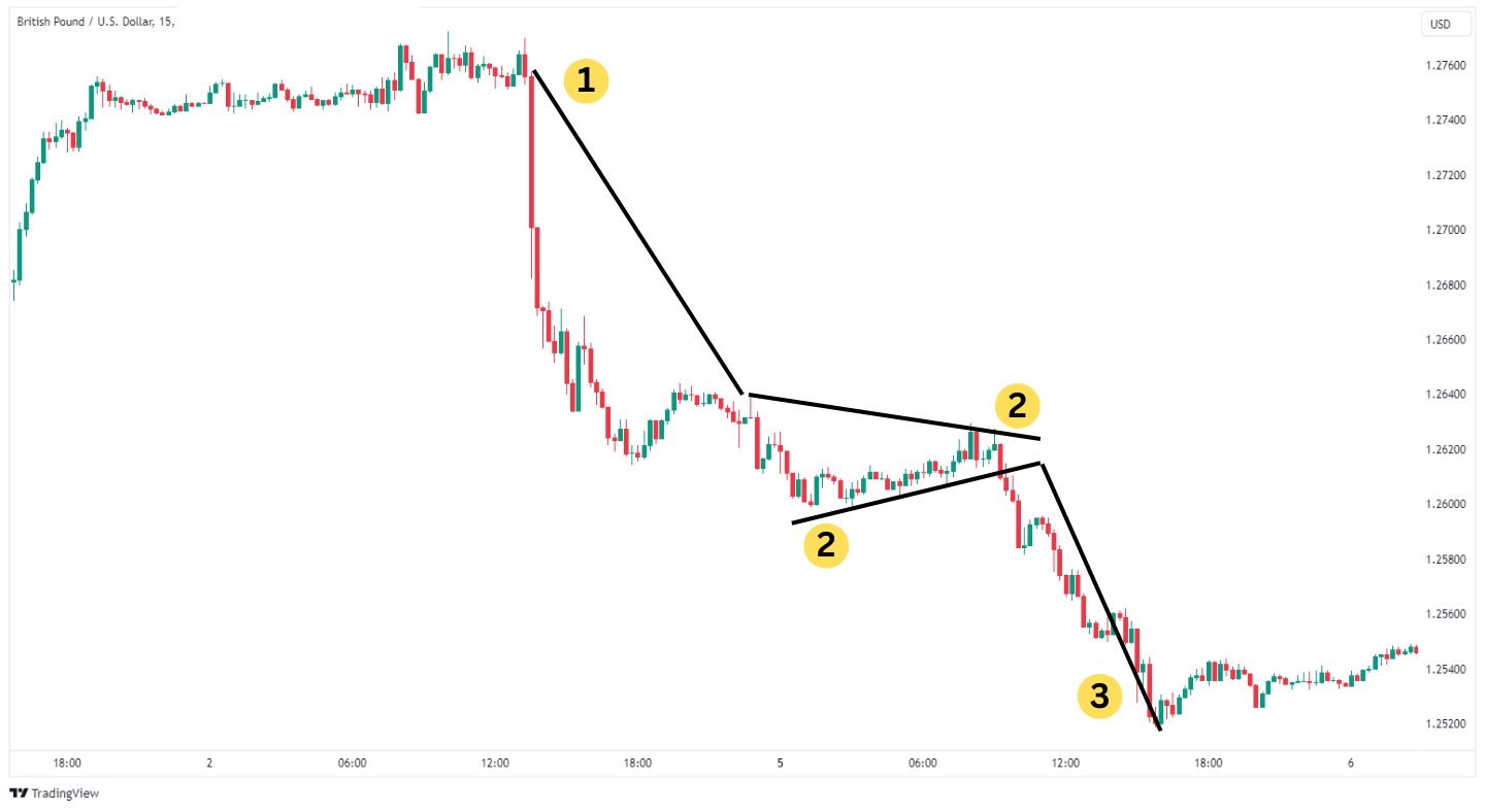 15-minute chart of GBP/USD showing a bear pennant pattern with numbered points marking key moments of decline and consolidation.