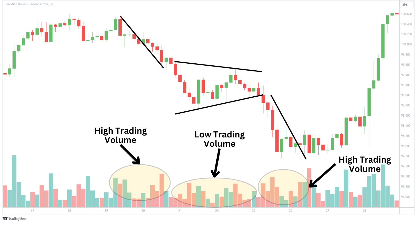 Canadian Dollar vs. Japanese Yen 3-hour chart showing trading volume changes with high volumes at peak points and low volume during the bear pennant consolidation.