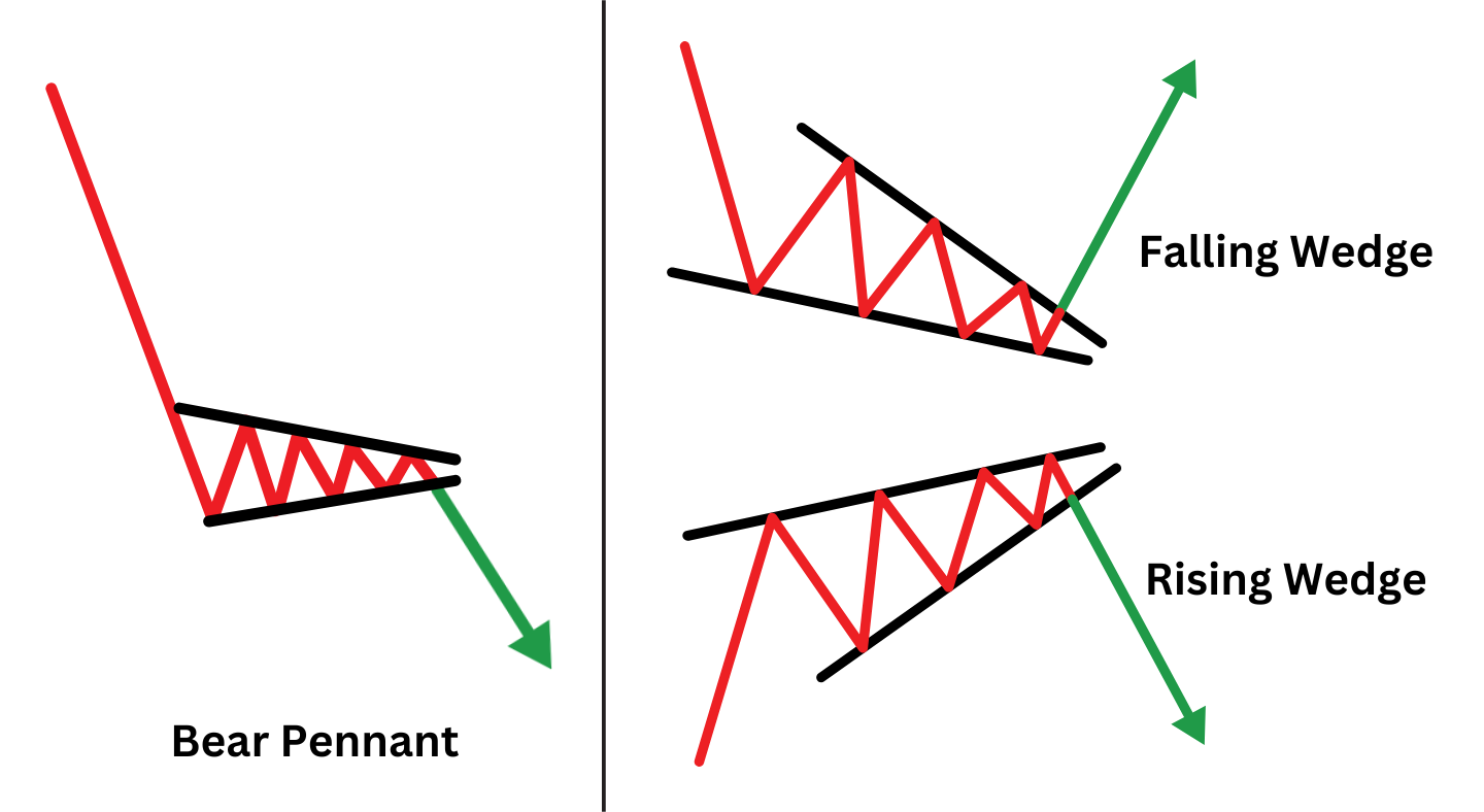 Illustration showing technical analysis patterns: bear pennant, falling wedge, and rising wedge, each with directional arrows indicating expected movements.