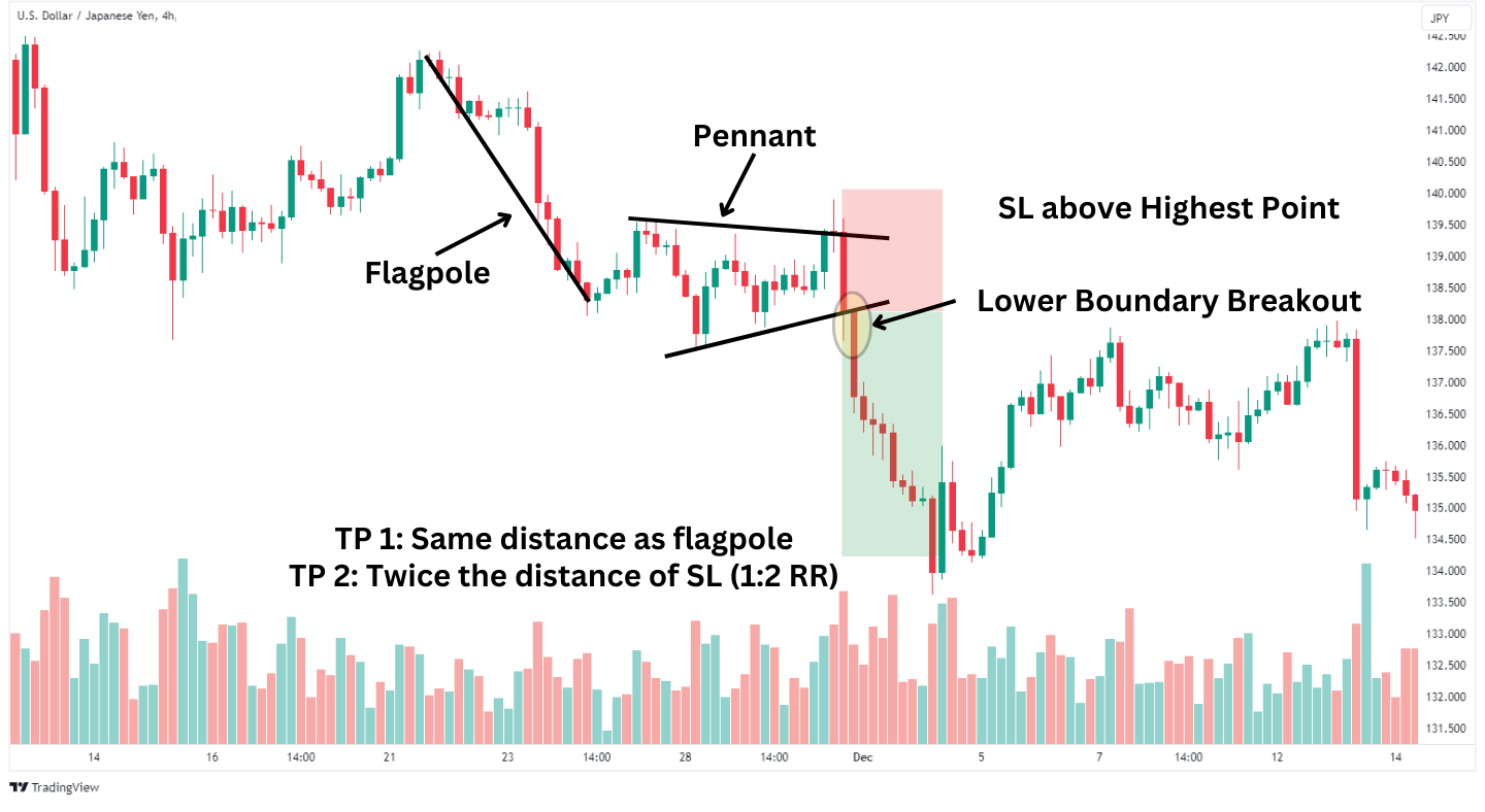 USD/JPY chart showing a bear pennant pattern, flagpole, pennant, stop loss, and breakout with target points.