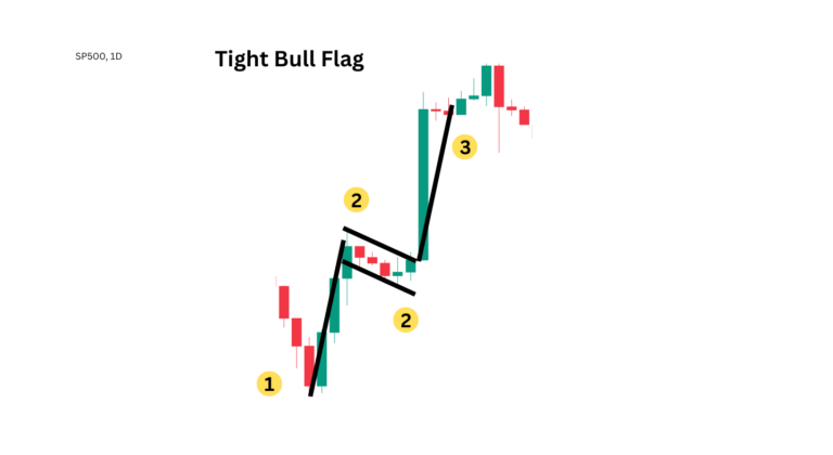 The bull flag breakout occurs when a strong bullish candle breaks above ...