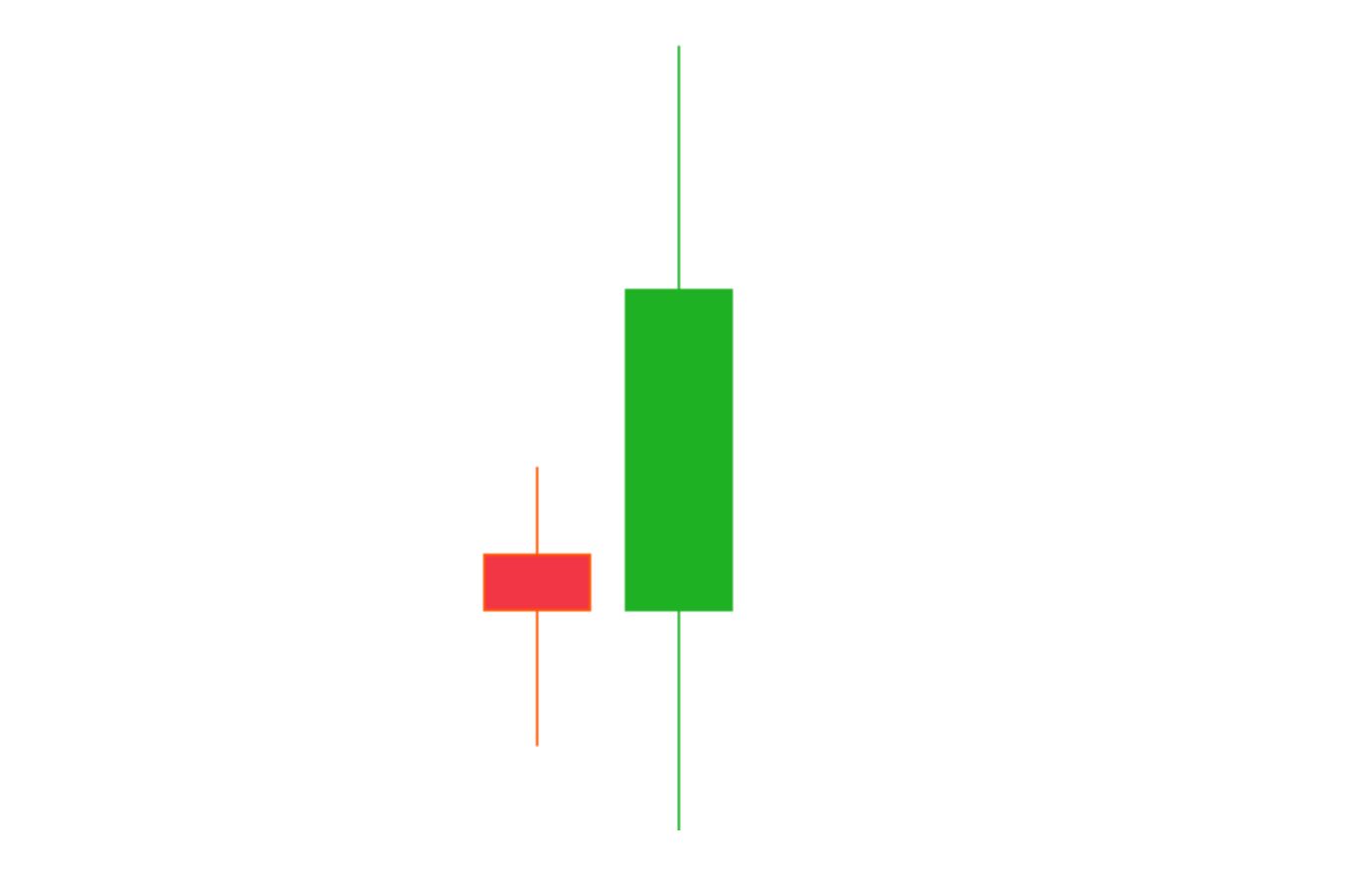 An image of the bullish engulfing pattern, which has a small red candle on the left, and a large green candle on the right.
