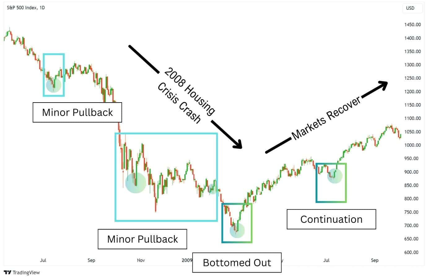 An example of bullish engulfing patterns on the US500 or S&P500 during bear markets and bull markets.