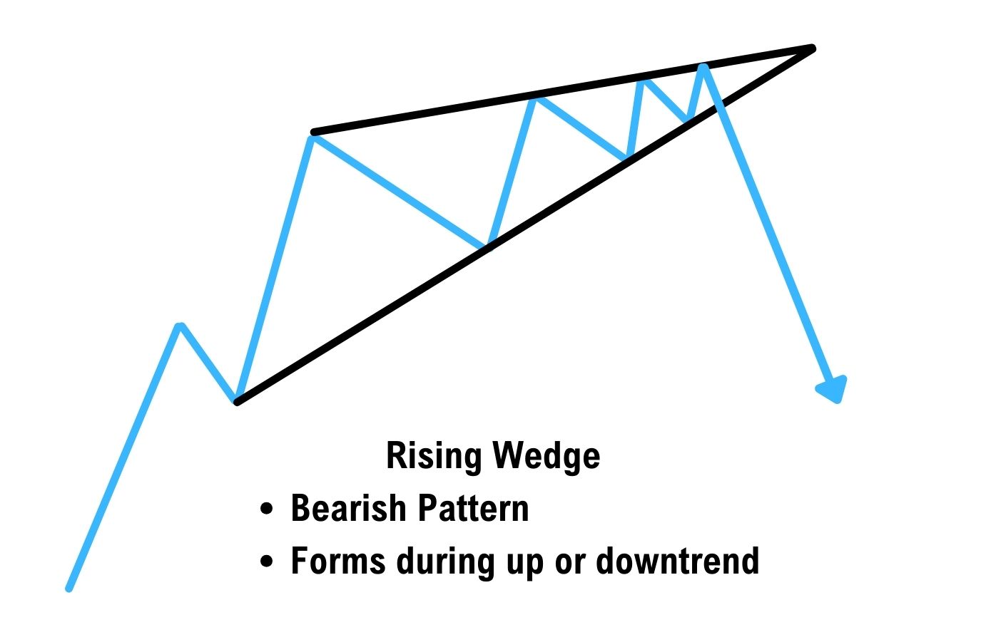Illustration of a rising wedge in technical analysis.