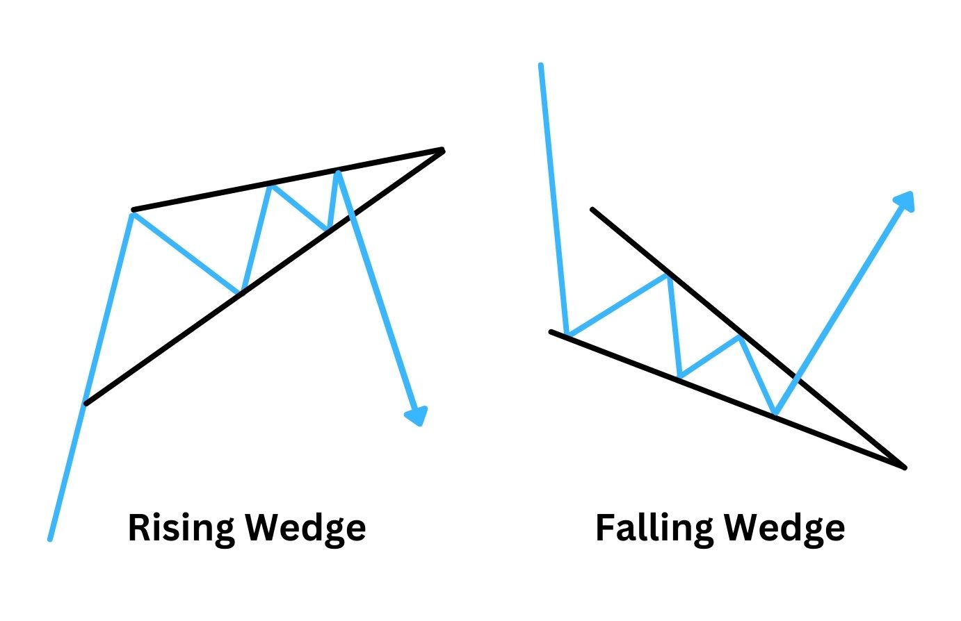 Illustration of rising wedge vs falling wedge pattern.